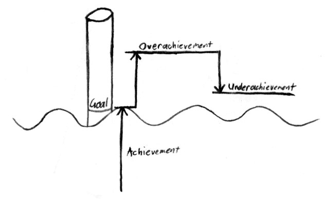 Achievement, overachievement and underachievement