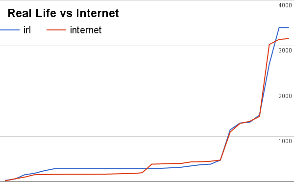 Graph of clicks over time